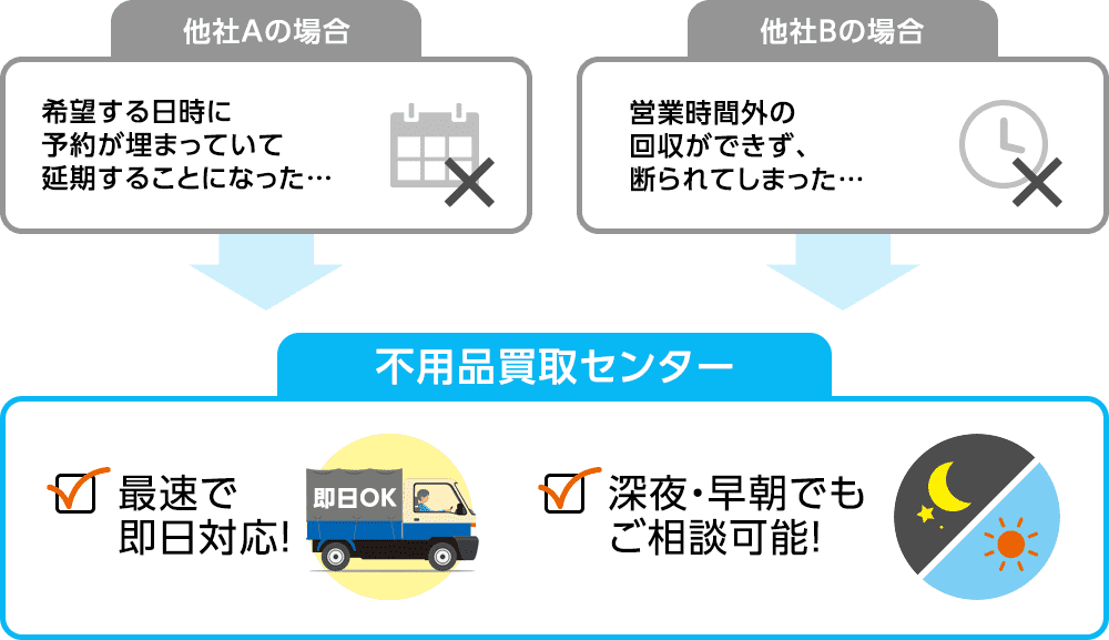 他社では当日対応不可能でも、FKC不用品回収なら最速で即日対応、深夜・早朝でもご相談可能です！