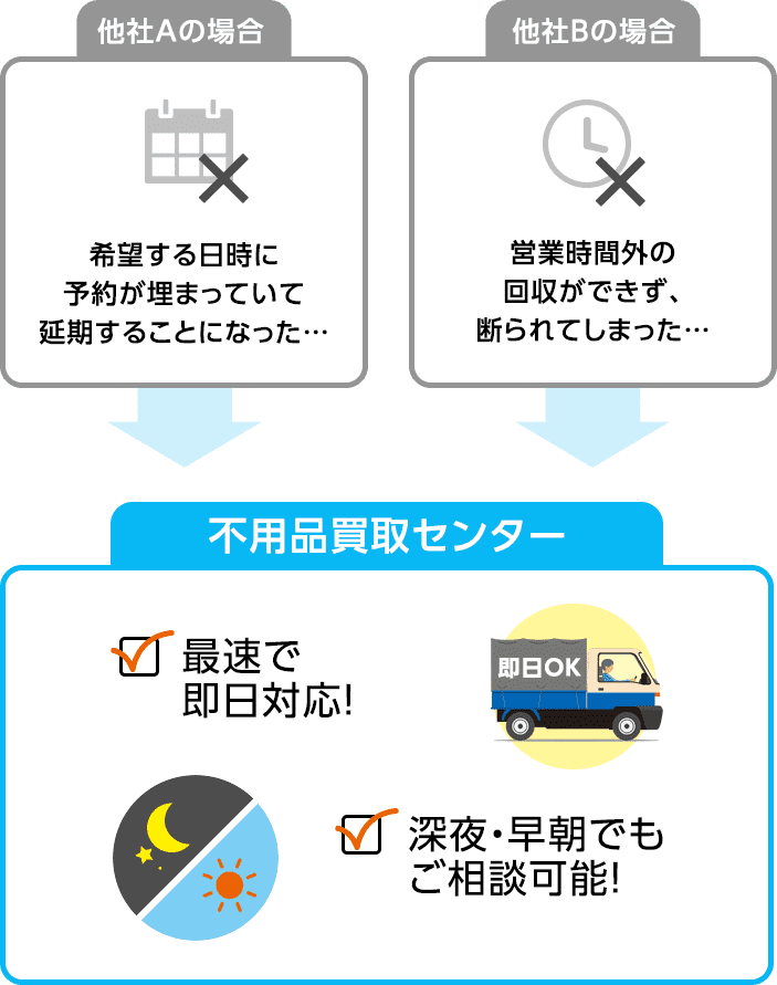 他社では当日対応不可能でも、FKC不用品回収なら最速で即日対応、深夜・早朝でもご相談可能です！